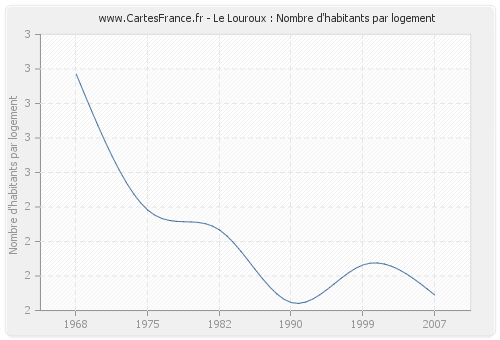 Le Louroux : Nombre d'habitants par logement